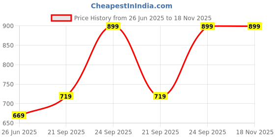 amazon.in jm looks Women's Lace-Up Platform Block Heel Boots | Stylish and Comfortable for Any Occasion jm looks Price History Graph from 26 Jun 2025 to 17 Nov 2025