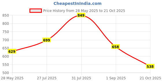 amazon.in jm looks Women's Long Boots, Synthetic Long Boots,Classic Design Western s Shoes jm looks Price History Graph from 28 May 2025 to 21 Oct 2025