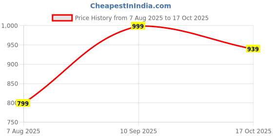 amazon.in jm looks Women's Low Heel Chelsea Ankle Boots Fashion with Side Zipper Elastic Fall Booties Shoes jm looks Price History Graph from 7 Aug 2025 to 17 Oct 2025