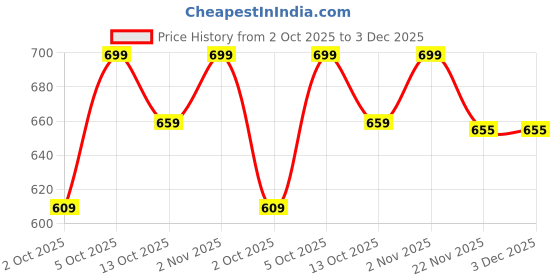 amazon.in jm looks Women's Mules Flat Sandal Slip-on Open Back Square Toe Golden Chain Details Comfortable Stylish Cushion Footbed for Office Brunch Casual Look jm looks Price History Graph from 2 Oct 2025 to 3 Dec 2025
