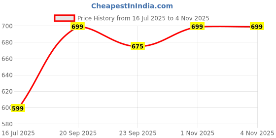 amazon.in jm looks Women’s Mules Pointed-Toe Crocodile-Texture Sparkling Embellished Buckle Slip-On Flats for Evening workwear, festive, or casual jm looks Price History Graph from 16 Jul 2025 to 4 Nov 2025