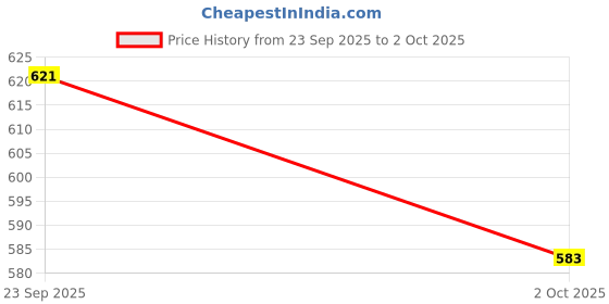 amazon.in jm looks Women's Open-Toe Flat Sandals with Comfortable Sole | Stylish and Versatile for Any Occasion jm looks Price History Graph from 23 Sep 2025 to 2 Oct 2025