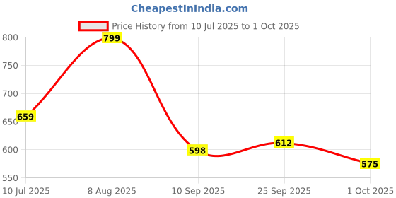 amazon.in jm looks Women’s Open-Toe flower design Spool Heels with Floral Accent | Elegant Sandals for Weddings and Parties jm looks Price History Graph from 10 Jul 2025 to 1 Oct 2025