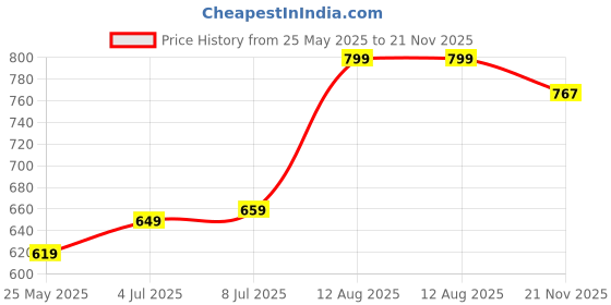 amazon.in jm looks Women's Platform Sandals Wedges with Bow Detail 3 Inches Height Perfect for Office Wedding & Daily Uses jm looks Price History Graph from 25 May 2025 to 21 Nov 2025