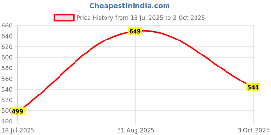 amazon.in jm looks Women's Pointed Toe Mules Cut-Out Slip-On Flats with Textured Upper & Buckle Strap for Casual and Office Brunch jm looks Price History Graph from 18 Jul 2025 to 3 Oct 2025