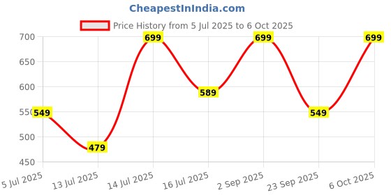 amazon.in jm looks Women’s Pointed-Toe Slip-On Loafers with Chic Chain Detail for Effortless Elegance jm looks Price History Graph from 5 Jul 2025 to 6 Oct 2025
