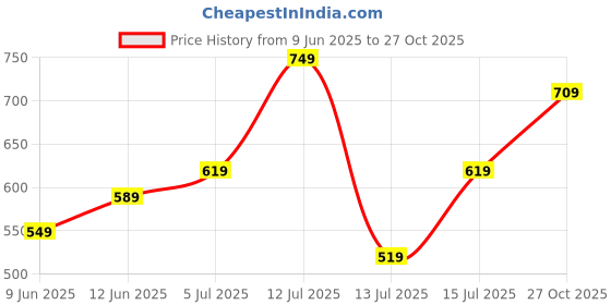 amazon.in jm looks Women's Punjabi & Patiyala Juttis Meet Traditional Handmade Thread Designs for Women & Girls jm looks Price History Graph from 9 Jun 2025 to 27 Oct 2025