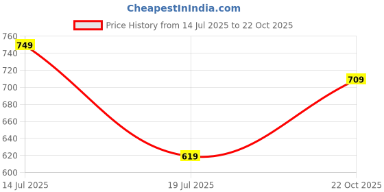 amazon.in jm looks Women's Punjabi & Patiyala Juttis Meet Traditional Handmade Thread Designs for Women & Girls jm looks Price History Graph from 14 Jul 2025 to 22 Oct 2025