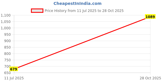 amazon.in jm looks Women's Sneakers Lace-up Shoes jm looks Price History Graph from 11 Jul 2025 to 28 Oct 2025