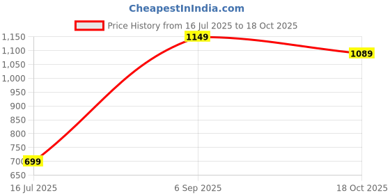 amazon.in jm looks Women's Sneakers Lace-up Shoes jm looks Price History Graph from 16 Jul 2025 to 18 Oct 2025