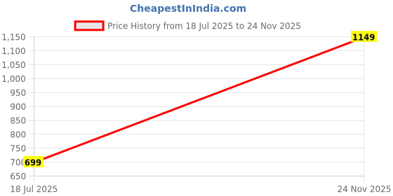 amazon.in jm looks Women's Sneakers Lace-up Shoes jm looks Price History Graph from 18 Jul 2025 to 24 Nov 2025