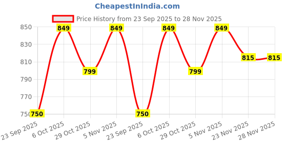 amazon.in jm looks Women's Square Open Toe Summer Heels Mules Embellished Cross Strap Slip-on 2.5 Inch kitten Heeled Sandals Wedding Party Heel jm looks Price History Graph from 23 Sep 2025 to 28 Nov 2025