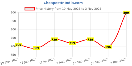 amazon.in jm looks Women's Stylish Lace-Up Ankle Boots with Platform Heel jm looks Price History Graph from 19 May 2025 to 3 Nov 2025
