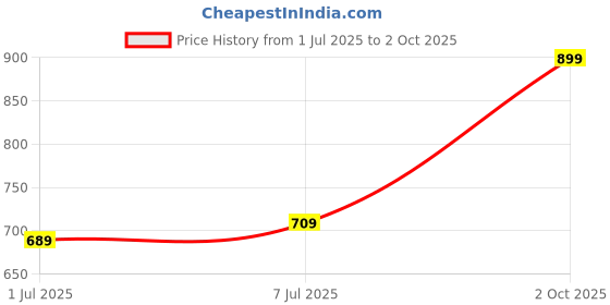 amazon.in jm looks Women's Stylish Lace-Up Ankle Boots with Platform Heel jm looks Price History Graph from 1 Jul 2025 to 2 Oct 2025