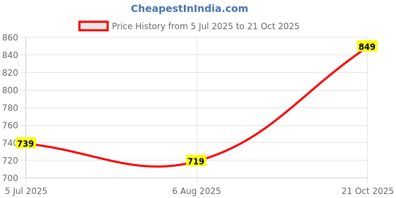 amazon.in jm looks Women's Stylish Lace-Up Ankle Boots with Platform Heel jm looks Price History Graph from 5 Jul 2025 to 21 Oct 2025
