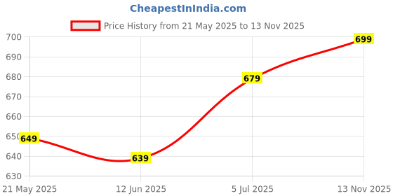 amazon.in jm looks Women’s Transparent Open-Toe Block Heels with Bow (Black) jm looks Price History Graph from 21 May 2025 to 13 Nov 2025