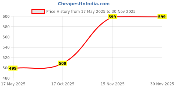 amazon.in JM Men's Atheletic Gym Running Sports Tshirt & Short | Regular Fit for Boys & Mens Price History Graph from 17 May 2025 to 29 Nov 2025