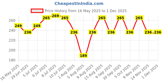 amazon.in JM SELLER Derma Stamp Adjustable Pen 0mm - 3mm,100 A Titanium micro needles I Amazing Professional Microneedling Pen for Skin Repair, Face, Hair & Beard Growth I Easy to use I Safe and Effective jm seller Price History Graph from 16 May 2025 to 1 Dec 2025