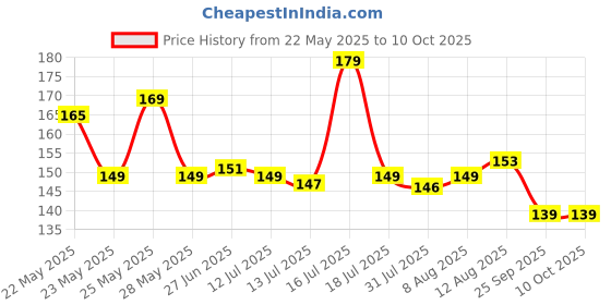 amazon.in jm seller Facial Massager Jade Roller & Gua Sha Tool Reduces Wrinkles Fine Lines and Dark Circle. jm seller Price History Graph from 22 May 2025 to 10 Oct 2025
