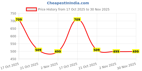 amazon.in JM Women's Winter Tracksuit Set - Warm,Fleece-Lined,Windproof | Full-Zip Jacket and Pants with Pockets for Running,Gym,and Casual Wear |Cotton Printed Co-ord Set Tracksuit For Women Price History Graph from 17 Oct 2025 to 30 Nov 2025