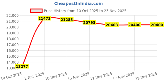 amazon.in JM ·YIPENG Bathroom Trash Can 2.6 Gallon with Lid, Garbage Can with a Soft Close lid, 10l Stainless Slim Step Trash Can with Removable Inner Bucket for Bathroom,Bedroom,Home Office Price History Graph from 10 Oct 2025 to 23 Nov 2025