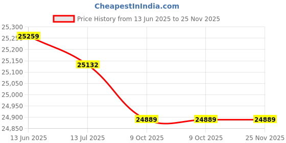 amazon.in JMBK Foldable Printed Floor Mattress Japanese Futon Mattress, Roll Up Mattress Tatami Floor Mat Floor Bed Portable Camping Mattress Sleeping Pad Floor Lounger Couch Bed,A,35x79inch Price History Graph from 13 Jun 2025 to 24 Nov 2025