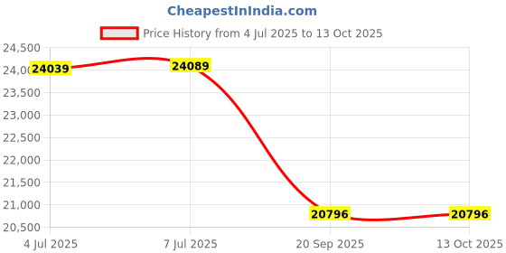 amazon.in JMBricklayer Electric Marble Run Building Kits with Motor, Harp Track Great Ball Contraption Roller Coaster Building Sets, Art Dynamic Display Model Office Room Decor, Creative Gifts Toys(1508 Pieces) Price History Graph from 4 Jul 2025 to 13 Oct 2025