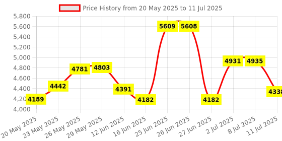 amazon.in JMBTQ Galaxy Tab S8 Stylus Pen (Withbluetooth) Replacement For Samsung Galaxy Tab S8/S8 Plus/S8 Ultra All Verisons +Tibs/Nibs (Black) Price History Graph from 20 May 2025 to 11 Jul 2025