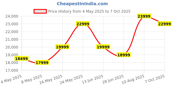amazon.in Jmc-5A Ni Oxygen Concentrator For Hospital & Home Use (5 L/Min) - White Price History Graph from 4 May 2025 to 7 Oct 2025