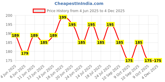 amazon.in JMC Adjustable Laser Guided Slingshot Professional Rubber Band Catapult for Kids Adults Resin Slingshot with Laser Sight Outdoor Fun Recreational Toy Set for Beginners. jmc Price History Graph from 4 Jun 2025 to 4 Dec 2025