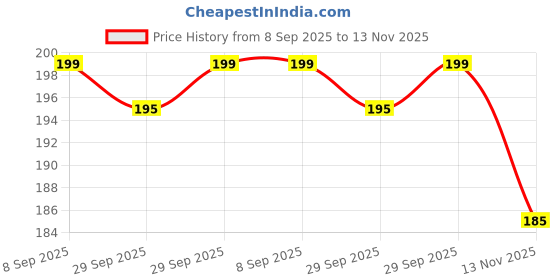 amazon.in JMC Car Charger USB C 36W Car Phone Charger Port Adapter [Mini&Metal] Cigarette Lighter Charger PD 18W Type C & QC3.0 18W Fast Charging Car Charger Price History Graph from 8 Sep 2025 to 13 Nov 2025