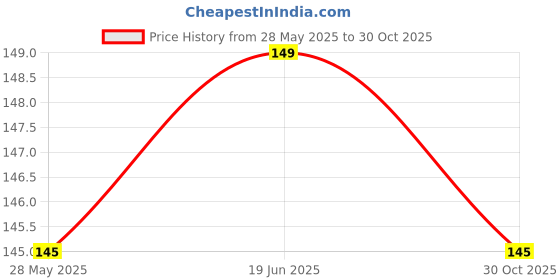 amazon.in JMC Solar Deck Lights Outdoor Pack of 1 Solar Waterproof LED Solar Lights for Outdoor Stairs, Step, Fence, Yard, Patio, and Pathway Price History Graph from 28 May 2025 to 30 Oct 2025