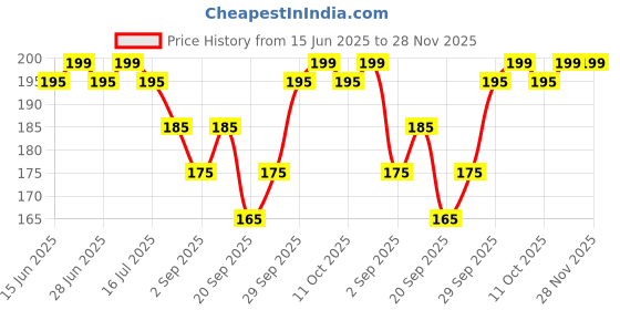 amazon.in JMC Transparent Manual Mill Grind with Adjustable Ceramic Blades for Coarseness & Knob Thickness Adjuster - Spice Crusher, Shaker for Pepper, Sea Salt 180 ml Price History Graph from 15 Jun 2025 to 27 Nov 2025
