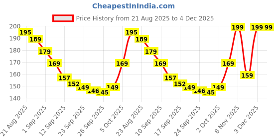 amazon.in JMC Unique Mehndi Stencil for Bridal Henna Tattoo | Easy to Use in 4 Steps | Mehandi Design Sticker for Women, Girls and Kids Price History Graph from 21 Aug 2025 to 3 Dec 2025