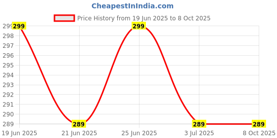 amazon.in JMD GLOBAL SALES -Cigarette Ashtray for Car/Home/Office (Design 3) jmd global sales Price History Graph from 19 Jun 2025 to 8 Oct 2025