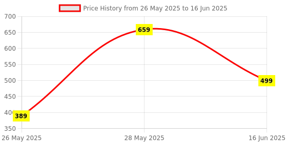 amazon.in j m d gold Jmd Gold Modular International Extension Switch & Socket 3 Pin 3 Way Two Socket 6/13/16 Amp Two Switch 16 A with Indicator Heavy Duty Multipurpose Use 240 V White j m d gold Price History Graph from 26 May 2025 to 16 Jun 2025