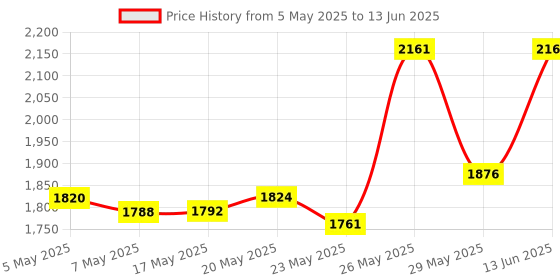 amazon.in JMH Magnifying Handheld Mirror Double Sided, 1X 20X Magnification Hand Mirror, Travel Folding Held Adjustable Rotation Pedestal, Portable Small Makeup Mirror, 6 Inch Price History Graph from 5 May 2025 to 13 Jun 2025