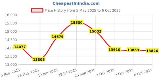 amazon.in JMIRON2 Iron or Cobalt Spot Etching Stuff, 2 lb Price History Graph from 5 May 2025 to 6 Oct 2025