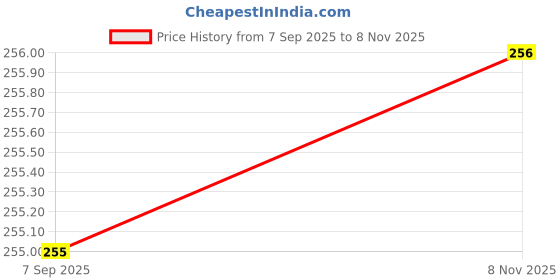 amazon.in JMN Supari Chikni - Supari Lal (Areca Catechu) (100 gm) Price History Graph from 7 Sep 2025 to 8 Nov 2025