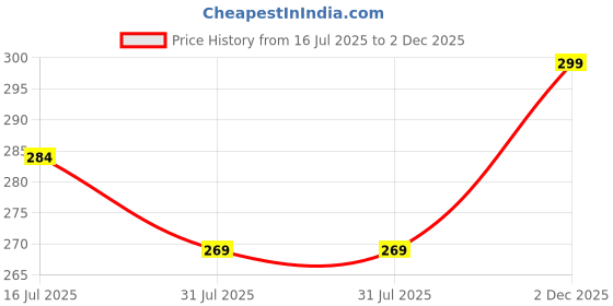 amazon.in jmp Cowboy Hat for Men & Women (Black) jmp Price History Graph from 16 Jul 2025 to 2 Dec 2025