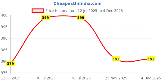amazon.in jmp Women's PVC Plastic Overcoat Raincoat (Green,Large) jmp Price History Graph from 12 Jul 2025 to 4 Dec 2025