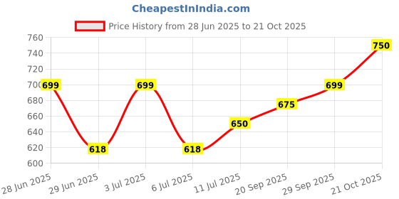 amazon.in JMS 1 Inch x 9 mtr Paper Tape (Pack of 12, White) Price History Graph from 28 Jun 2025 to 21 Oct 2025