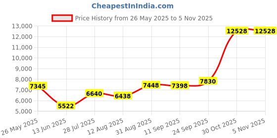 amazon.in jmsun Summer Women's Sun Star Moon Lattice High Waisted Tankini Swimsuit, Yellow, M jmsun Price History Graph from 26 May 2025 to 1 Nov 2025