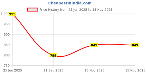 amazon.in JMT Foldable Wardrobe Organizer – Space-Saving Storage Box for Closet, Underbed, Drawer | Breathable Fabric Bins for Clothes, Seasonal Items | Durable & Stackable Design (3) Price History Graph from 25 Jun 2025 to 10 Nov 2025