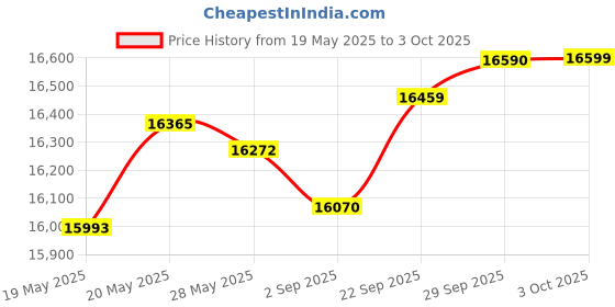 amazon.in JMT PCI-E 4.0 x16 1 to 2 Expansion Card Gen4 Split Card PCIe-Bifurcation x16 to x8x8 with 20mm Spaced Slots CPU4P Power Supply Port Price History Graph from 19 May 2025 to 3 Oct 2025