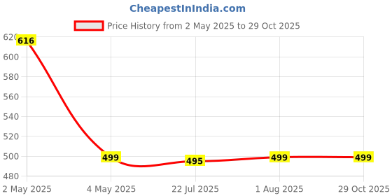 amazon.in JMT Wear Boy Swimming Kit | Costume Trunk | 1 Anti Fog Goggles, 1 Silicone Cap, 1 Nose Clip, 2 Ear Plugs Price History Graph from 2 May 2025 to 29 Oct 2025