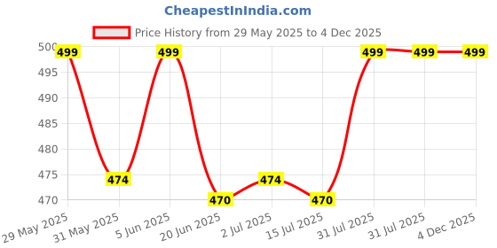 amazon.in JMT Wear Boy Swimming Kit | Costume Trunk | 1 Anti Fog Goggles, 1 Silicone Cap, 1 Nose Clip, 2 Ear Plugs Price History Graph from 29 May 2025 to 3 Dec 2025