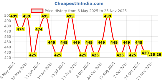 amazon.in JMT Wear Naylon Swimming Costume for Women, One Piece Padded Frock Style Swim Suit with Attached Short, Removable Pads, Moisture Wicking, Stylish, Multipurpose jmt wear Price History Graph from 6 May 2025 to 25 Nov 2025