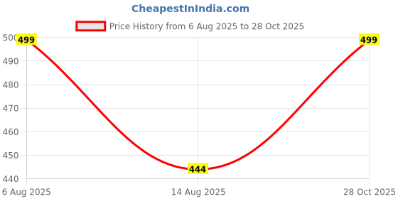 amazon.in JMT Wear Nylon One Piece Swimming Costume for Women with Removable Pads Swimsuit jmt wear Price History Graph from 6 Aug 2025 to 28 Oct 2025