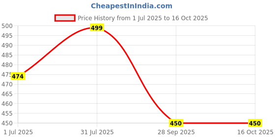 amazon.in jmt wear Swimming Costume for Men | Swimming Shorts for Men| Swimming Trunk for Men, Swimming Cap for Men, Swimming Goggles Form Men, Ear Plug for Swimming, Swimming kit for Men jmt wear Price History Graph from 1 Jul 2025 to 16 Oct 2025